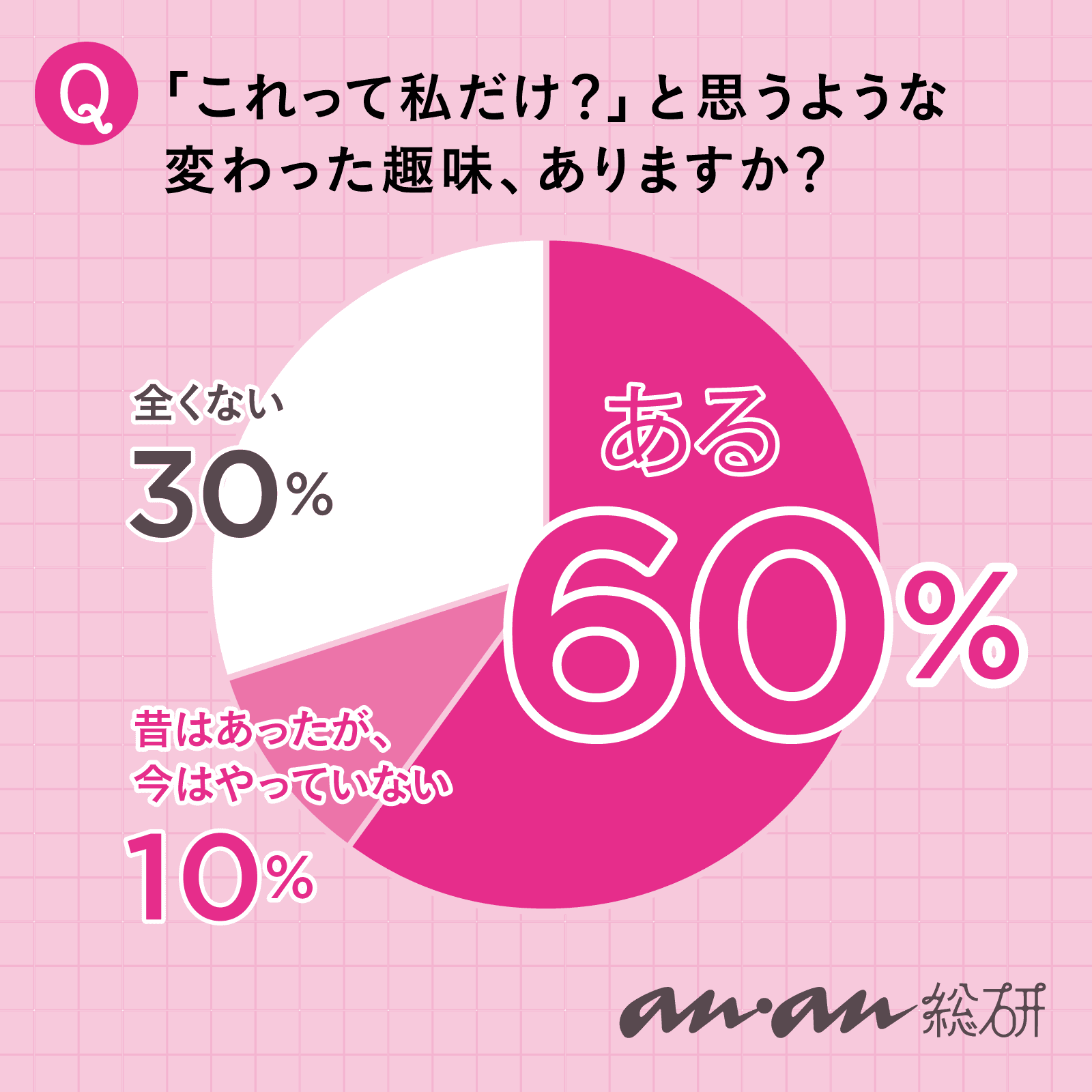 【anan総研】他人に話すとびっくりされる「変わった趣味」って持ってる？