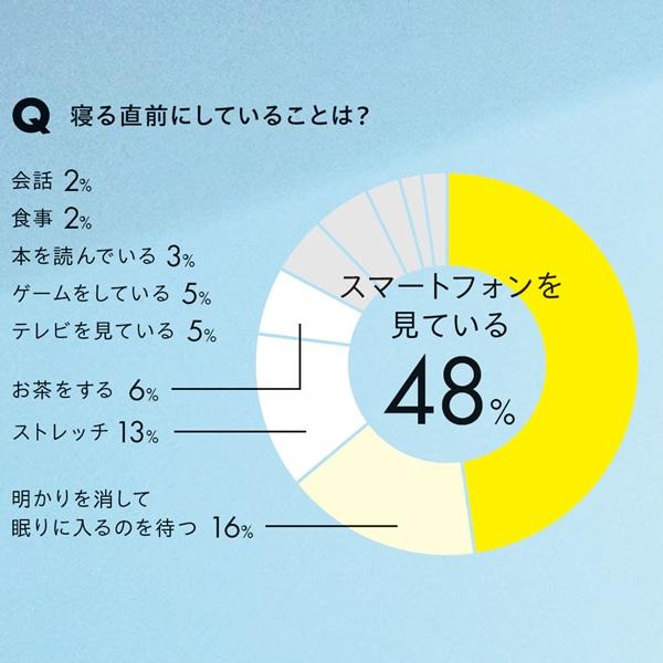 睡眠は精神状態を表すバロメーター。anan睡眠白書