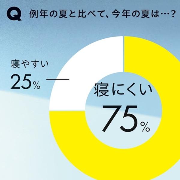 夏の睡眠を左右するのは日照時間。みんなの“眠り事情”を調査!