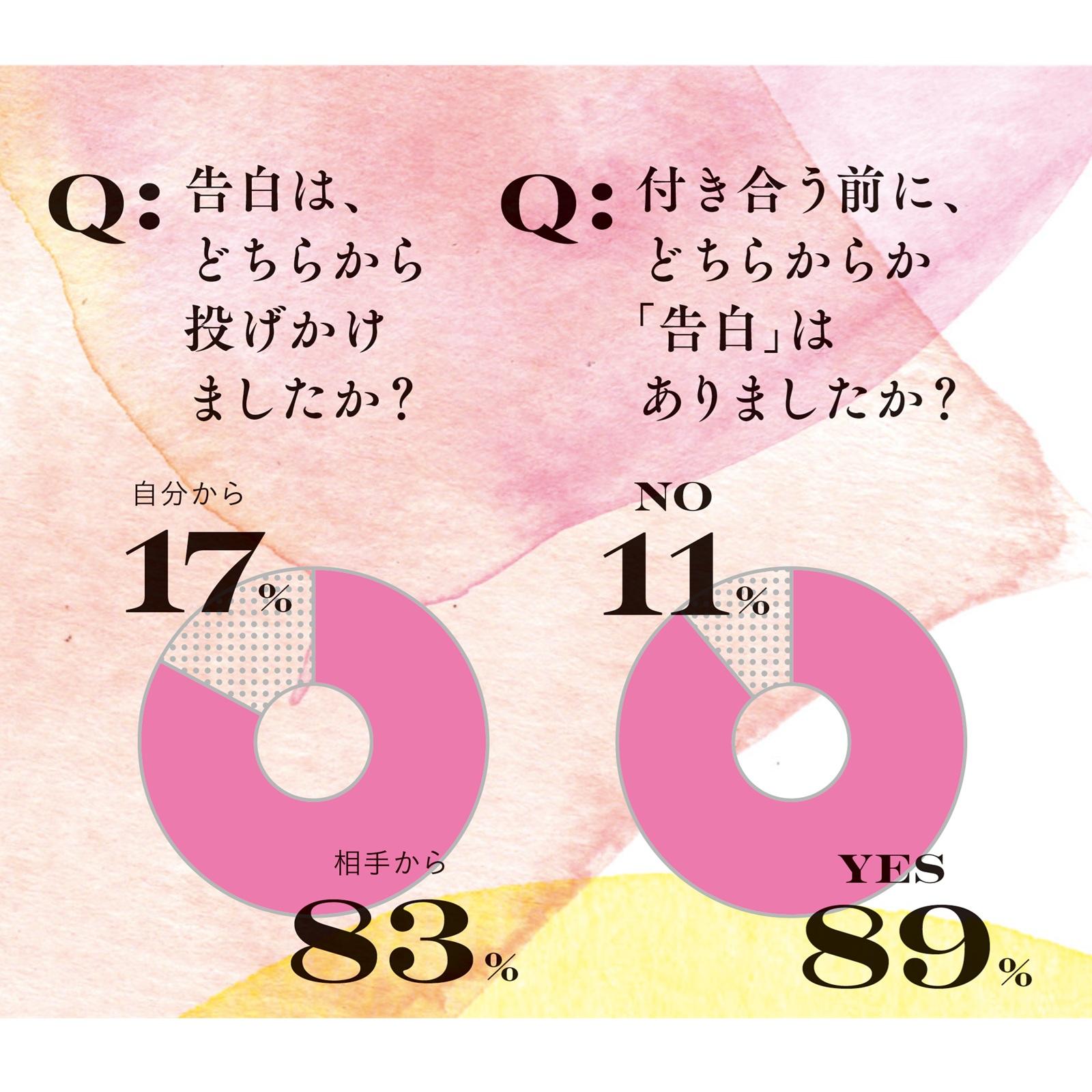 アンケートで徹底調査! 読者の恋愛に対するリアル