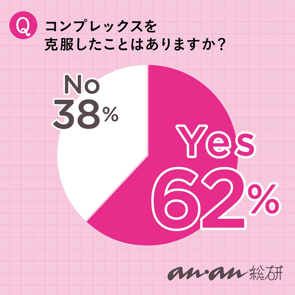 【anan総研】誰もが抱えるコンプレックス。 どう付き合い、どう克服する?